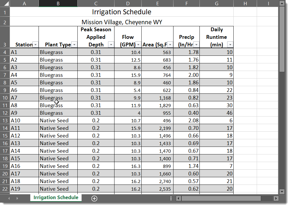 Отчёт Irrigation Schedule в Raindrop