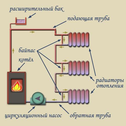 Пример однотрубной системы с байпасами у радиаторов и циркуляционным насосом