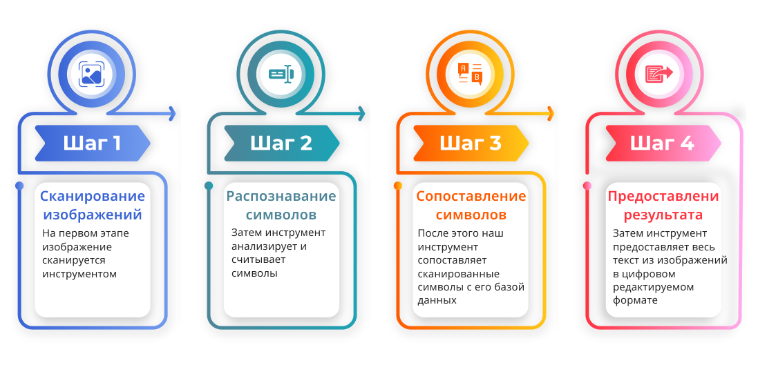 Результат распознавания русского текста в ImageToText.me