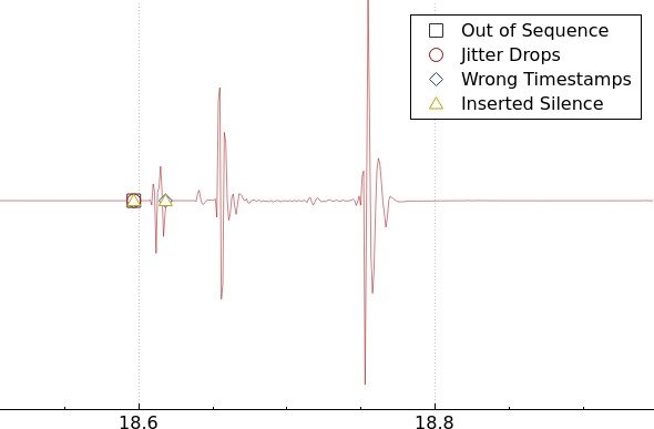 Метки Out of Sequence, Jitter Drops, Wrong Timestamps и Inserted Silence в RTP Player Wireshark
