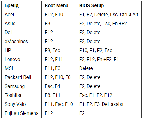 Подсказка по клавишам входа в BIOS и UEFI