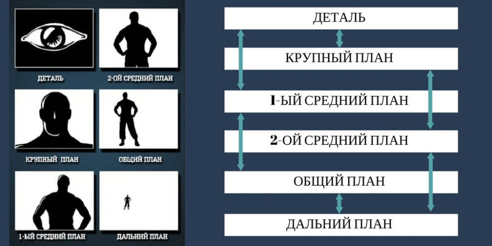 Схема сочетания планов в YouTube-ролике