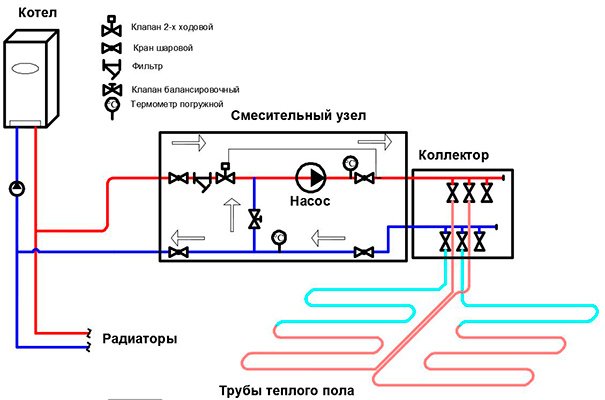 Схема коллекторного узла водяного тёплого пола с регулированием температуры