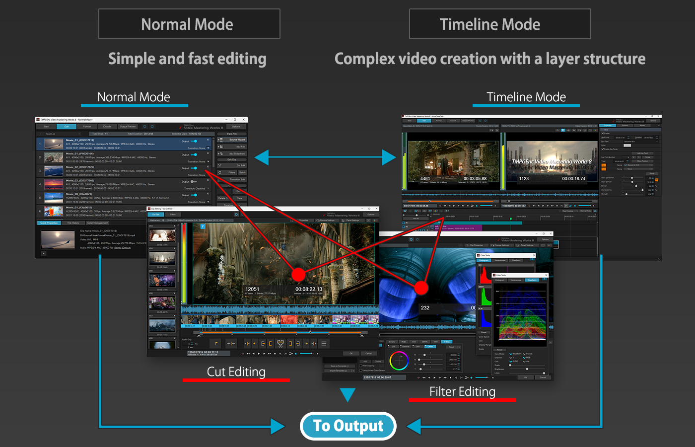 Схема рабочего процесса TMPGEnc Video Mastering Works 8 с Normal Mode, Cut Editing, Filter Editing, Timeline Mode и Output