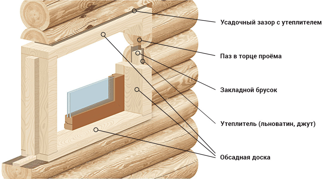 Схема обсадной коробки и усадочного зазора в бревенчатой стене