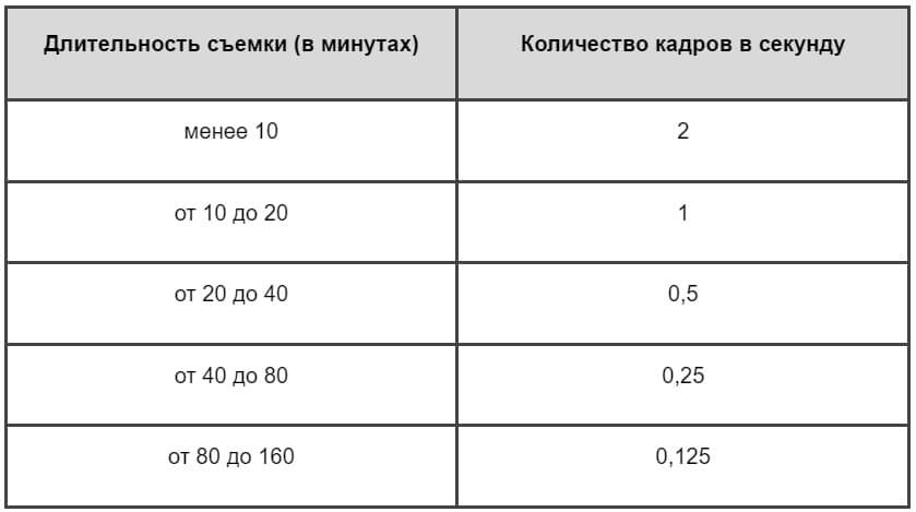 Режим Таймлапс в камере iPhone