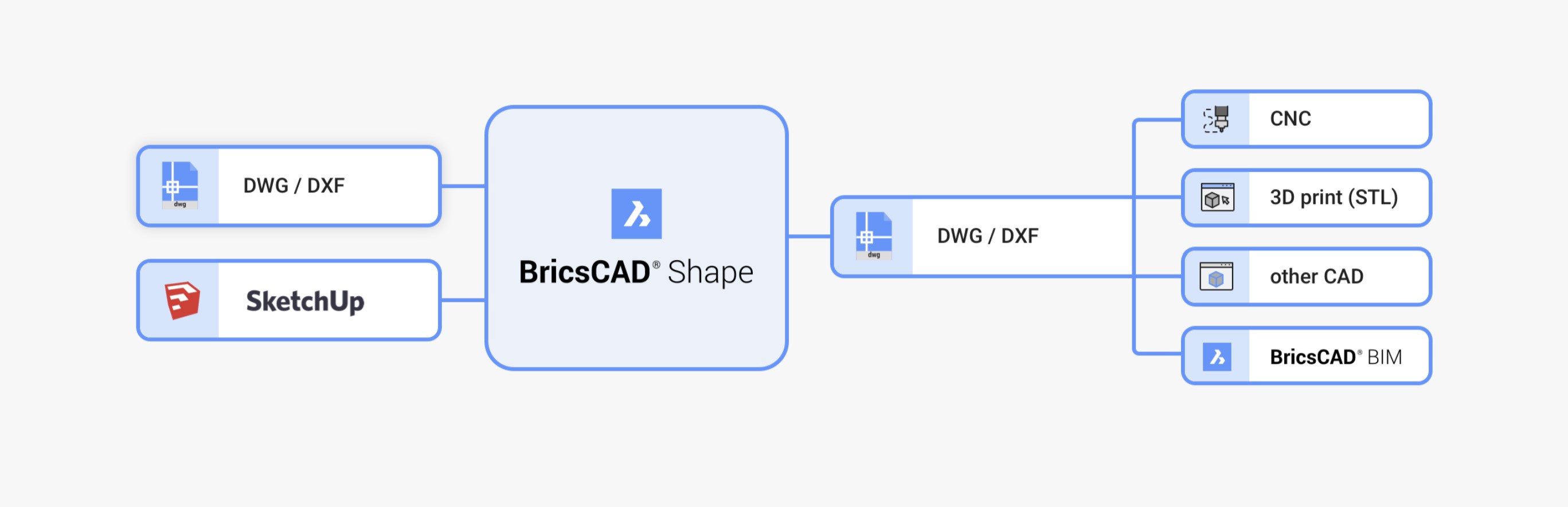 Схема обмена файлами в BricsCAD Shape