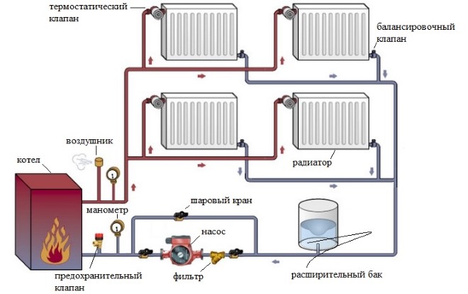 Пример насосной коллекторной системы с котлом, группой безопасности, расширительным баком и радиаторными ветвями