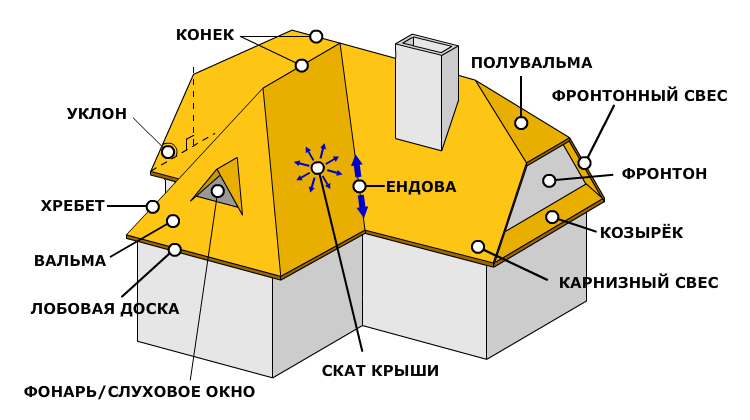 Названия основных элементов скатной крыши