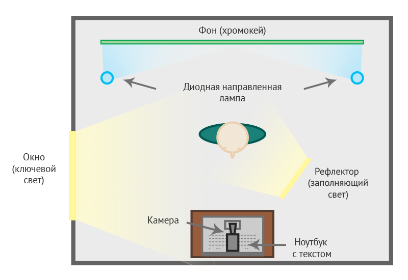 Пример освещения зоны записи видео