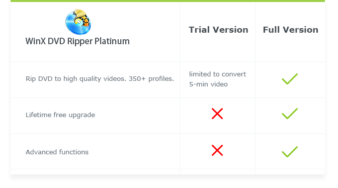 Ограничения Trial Version и Full Version в WinX DVD Ripper Platinum