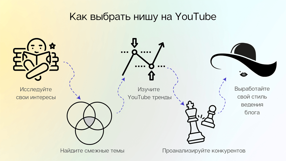 Пример выбора ниши для YouTube-канала