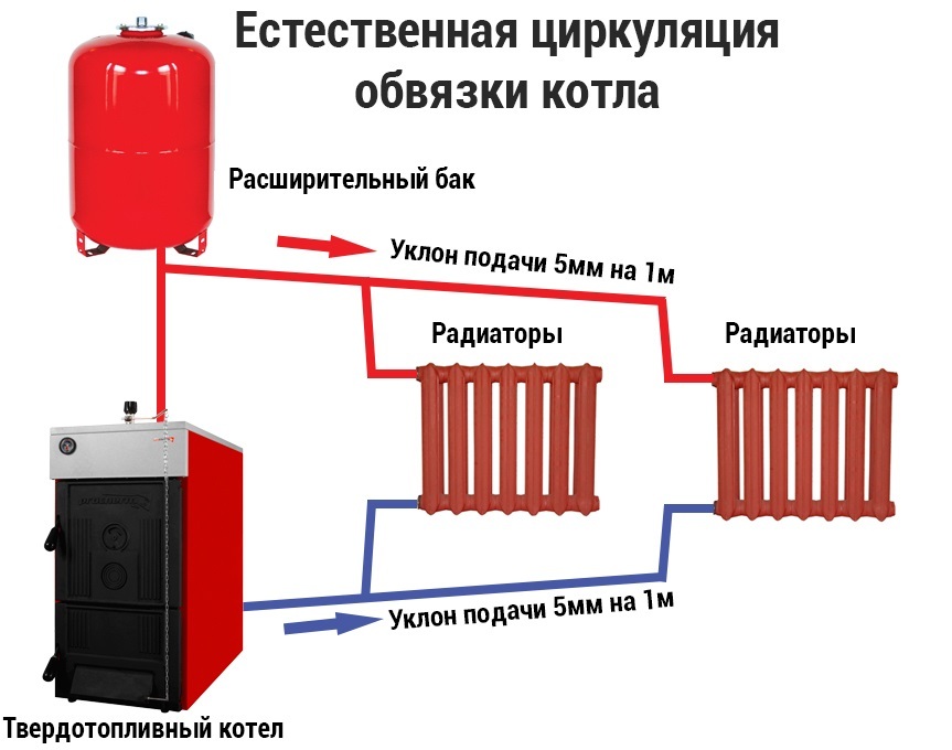 Пример принципиальной схемы отопления с естественной циркуляцией и рассчитанным уклоном магистралей
